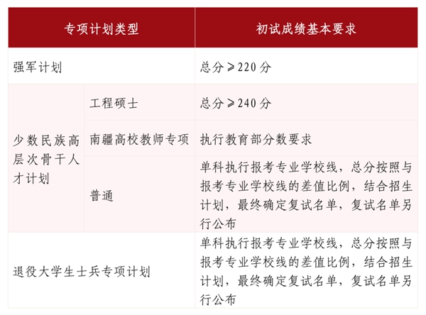 2025年山东大学各专业考研复试分数线(含2024年)