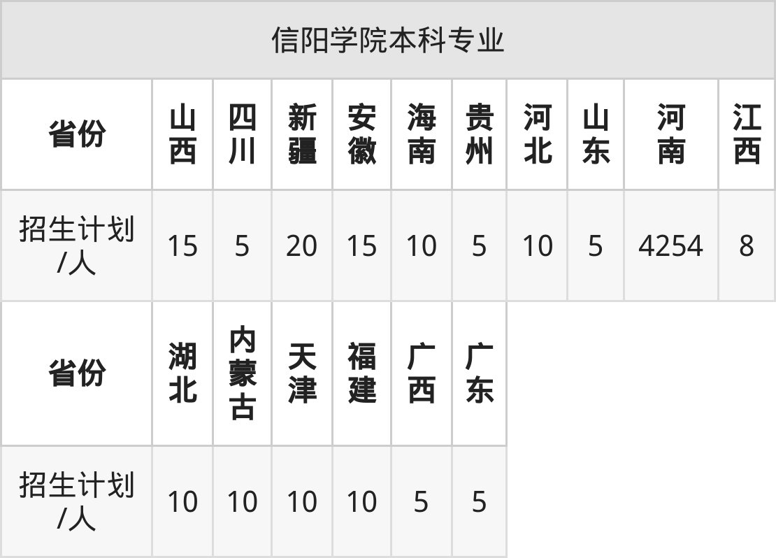 信阳学院2025年高考招生简章及各省招生计划人数