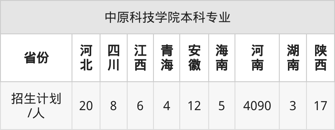 中原科技学院2025年高考招生简章及各省招生计划人数