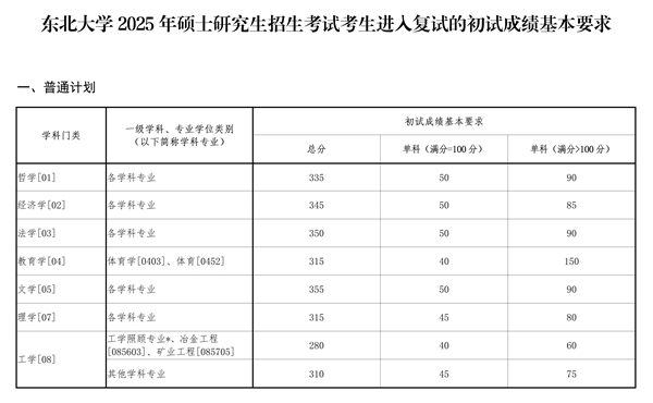 2025年东北大学研究生分数线一览表（含2024年历年）