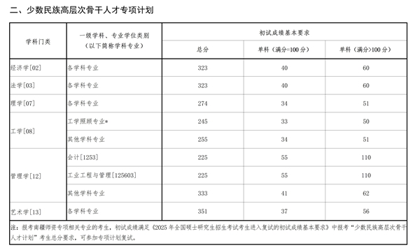 2025年东北大学研究生分数线一览表（含2024年历年）