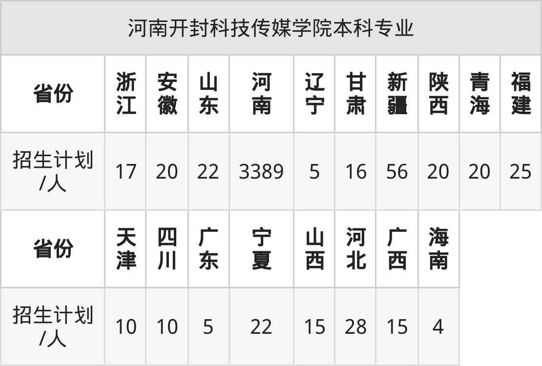 河南开封科技传媒学院2025年高考招生简章及各省招生计划人数