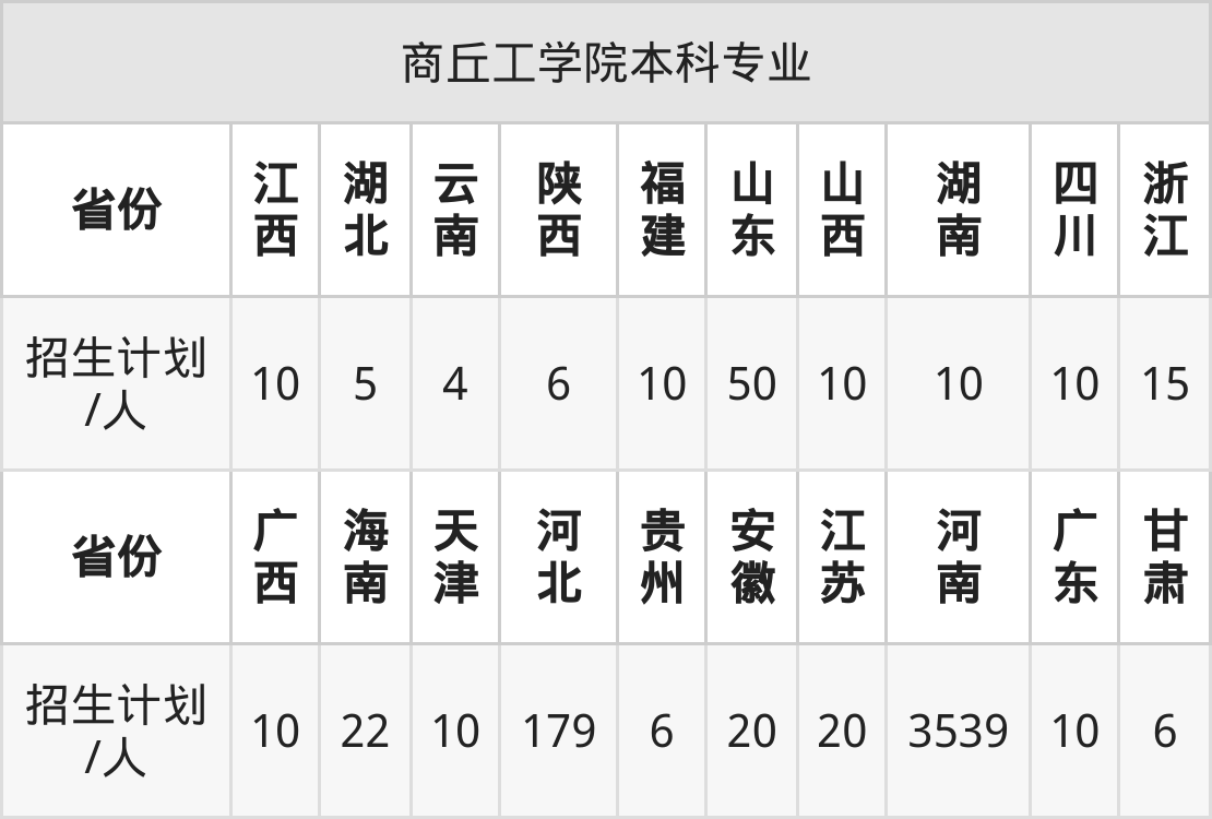 商丘工学院2025年高考招生简章及各省招生计划人数