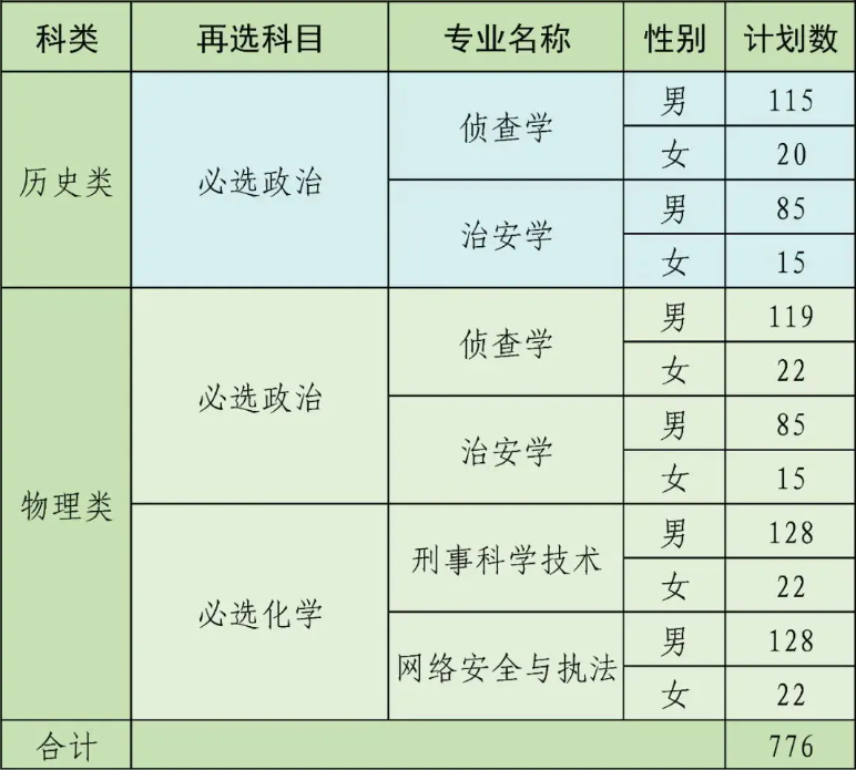 安徽公安学院2025年招生简章,各省高考招生计划人数一览表