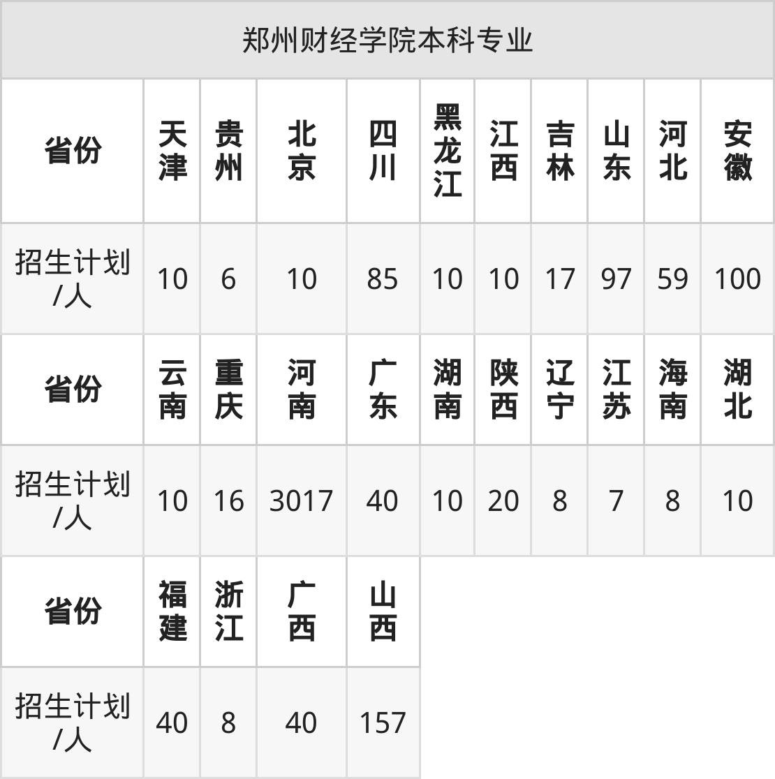 郑州财经学院2025年高考招生简章及各省招生计划人数