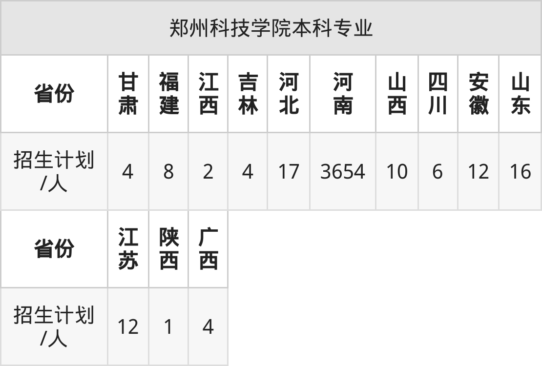 郑州科技学院2025年高考招生简章及各省招生计划人数