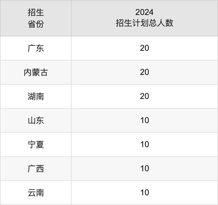 黄河科技学院2025年高考招生简章及各省招生计划人数