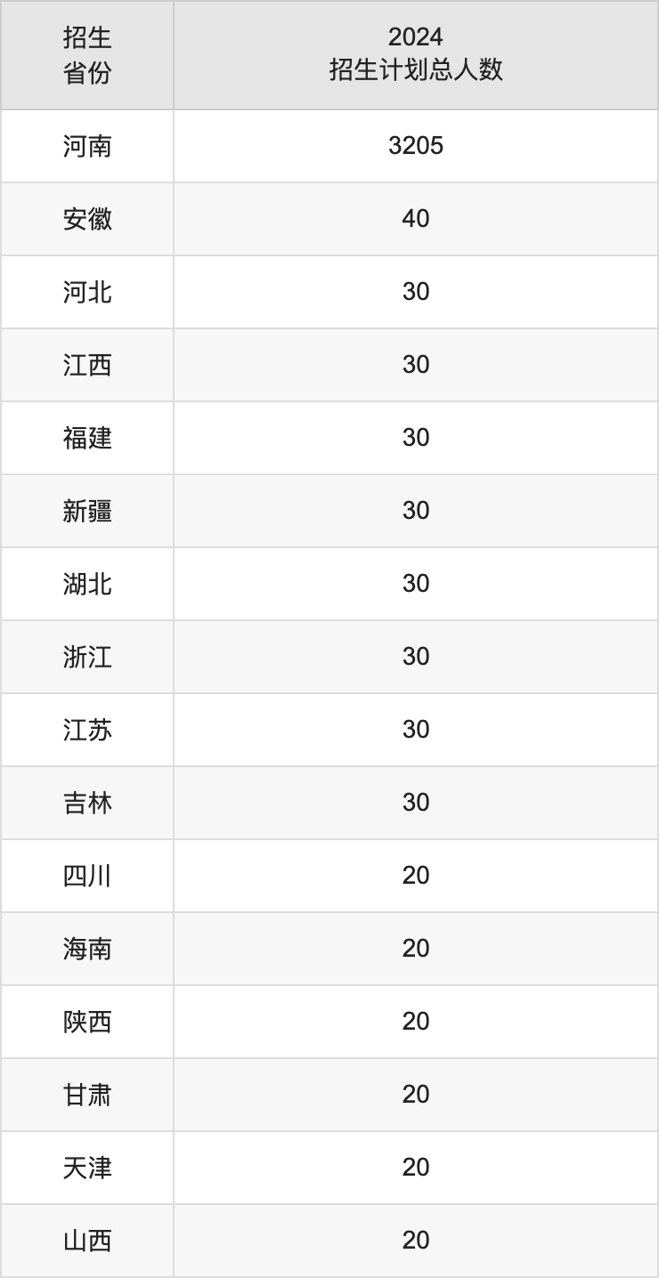 黄河科技学院2025年高考招生简章及各省招生计划人数