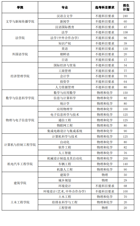 2025年烟台大学各省预估分数线,预计最低多少分能上？