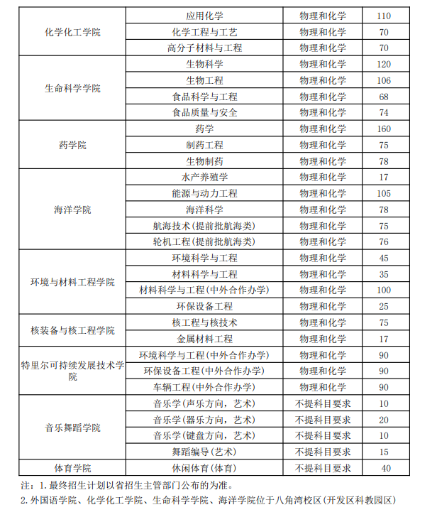 2025年烟台大学各省预估分数线,预计最低多少分能上？