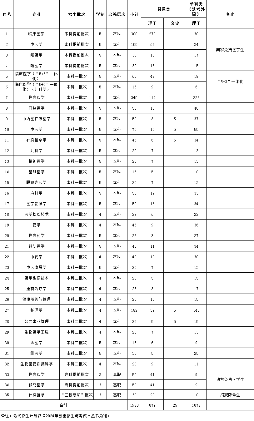 2025年新疆医科大学各省预估分数线,预计最低多少分能上？