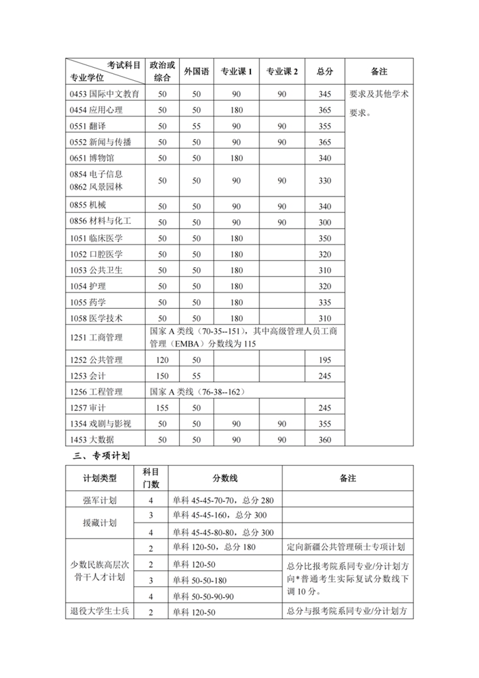 2025年北京大学研究生分数线一览表（含2024年历年）