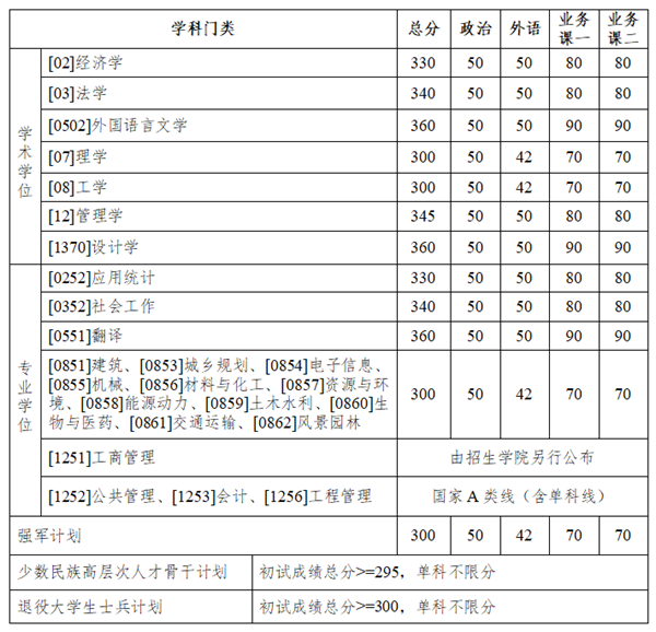 2025年哈尔滨工业大学研究生分数线一览表（含2024年历年）