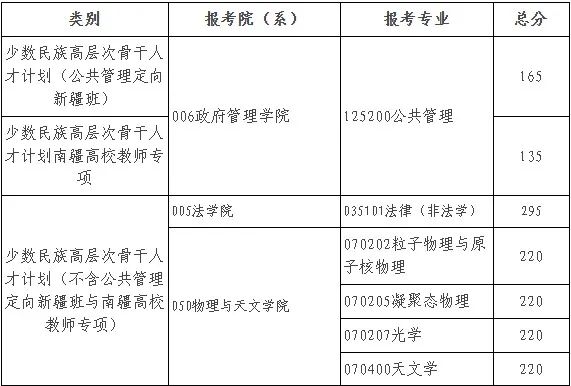 2025年北京师范大学研究生分数线一览表（含2024年历年）