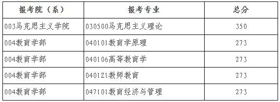 2025年北京师范大学研究生分数线一览表（含2024年历年）