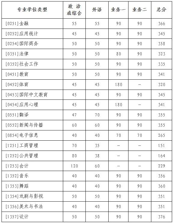 2025年北京师范大学研究生分数线一览表（含2024年历年）