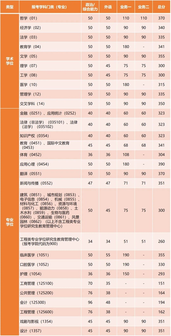 2025年同济大学研究生分数线一览表（含2024年历年）