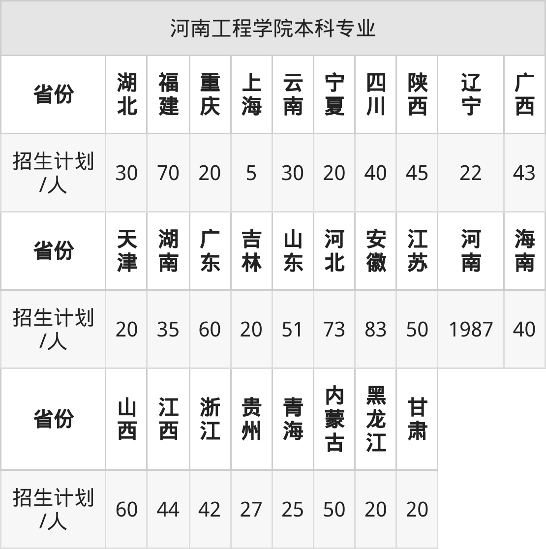 河南工程学院2025年高考招生简章及各省招生计划人数