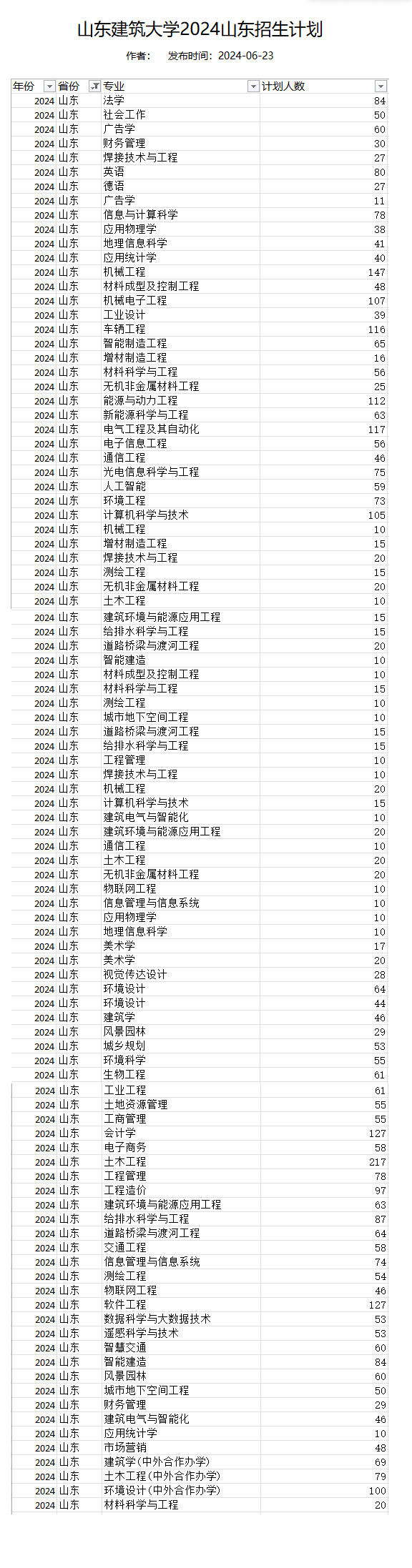 2025年山东建筑大学各省预估分数线,预计最低多少分能上？