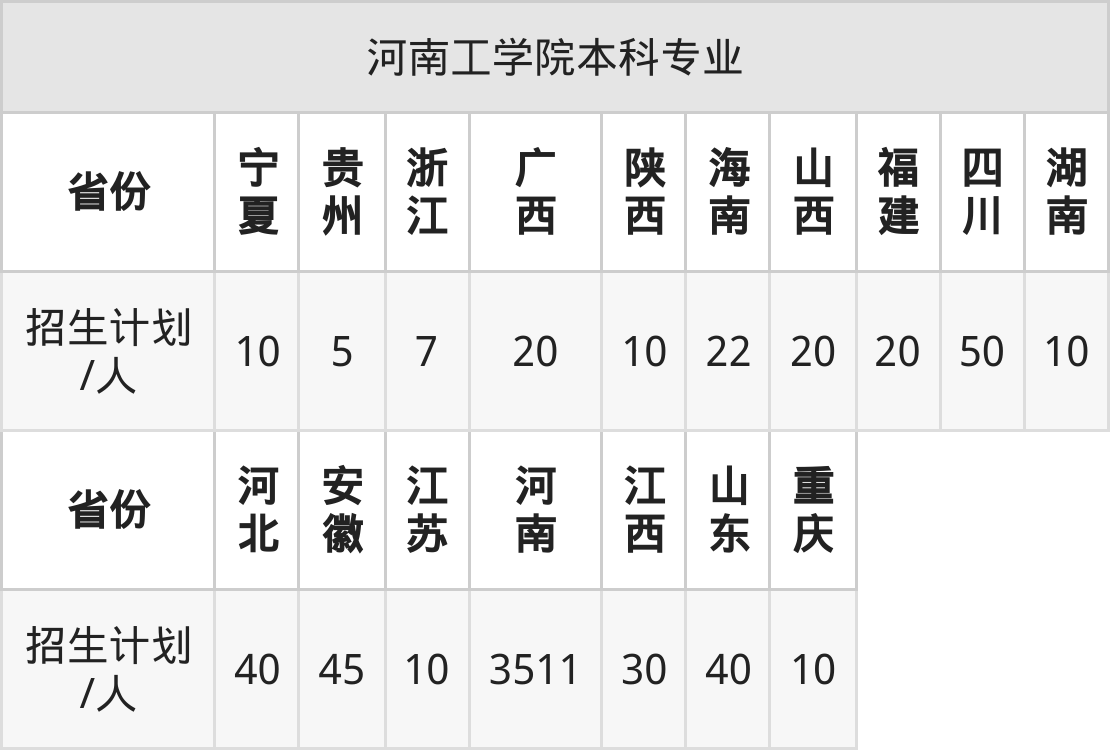 河南工学院2025年高考招生简章及各省招生计划人数