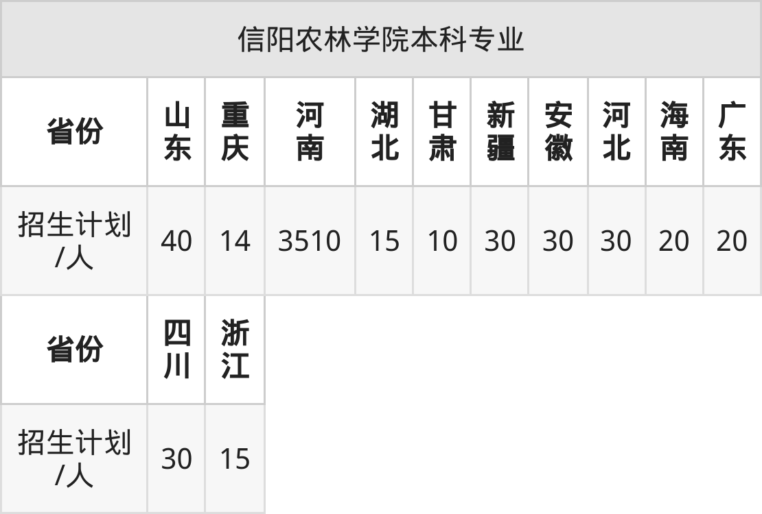 信阳农林学院2025年高考招生简章及各省招生计划人数