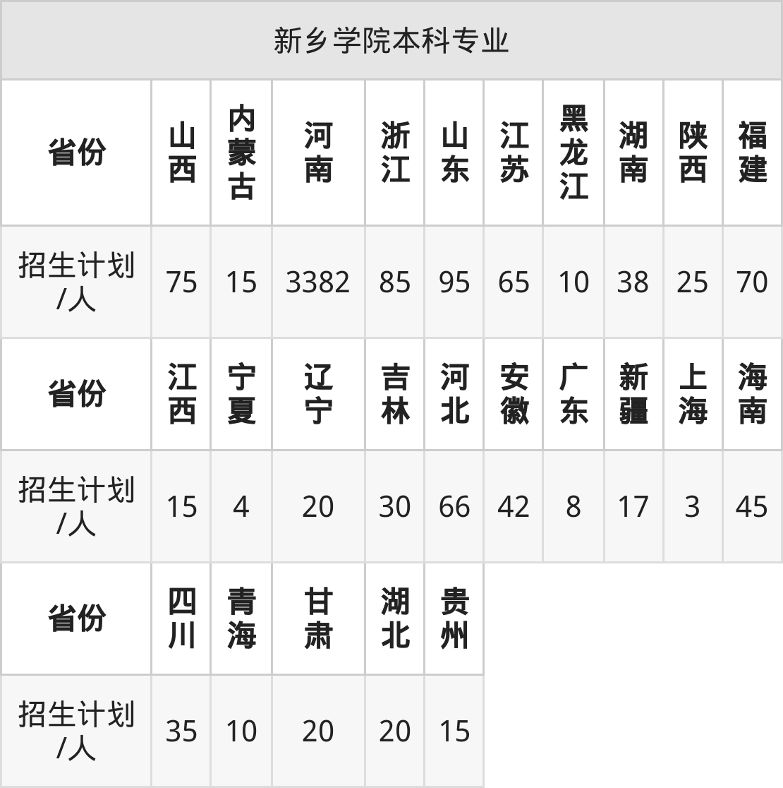 新乡学院2025年高考招生简章及各省招生计划人数