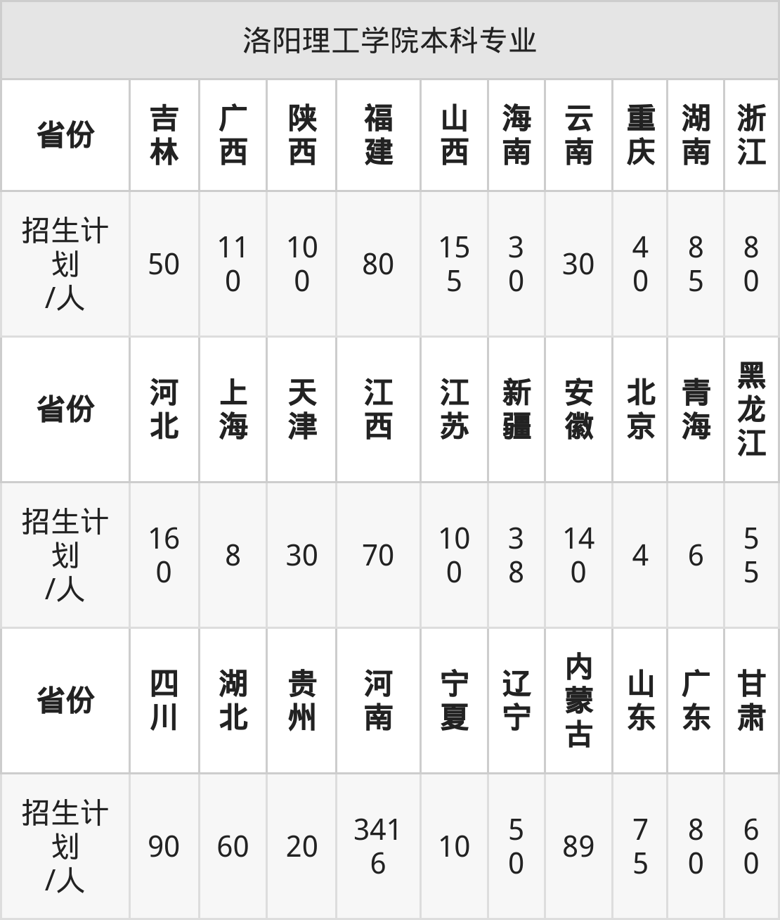 洛阳理工学院2025年高考招生简章及各省招生计划人数