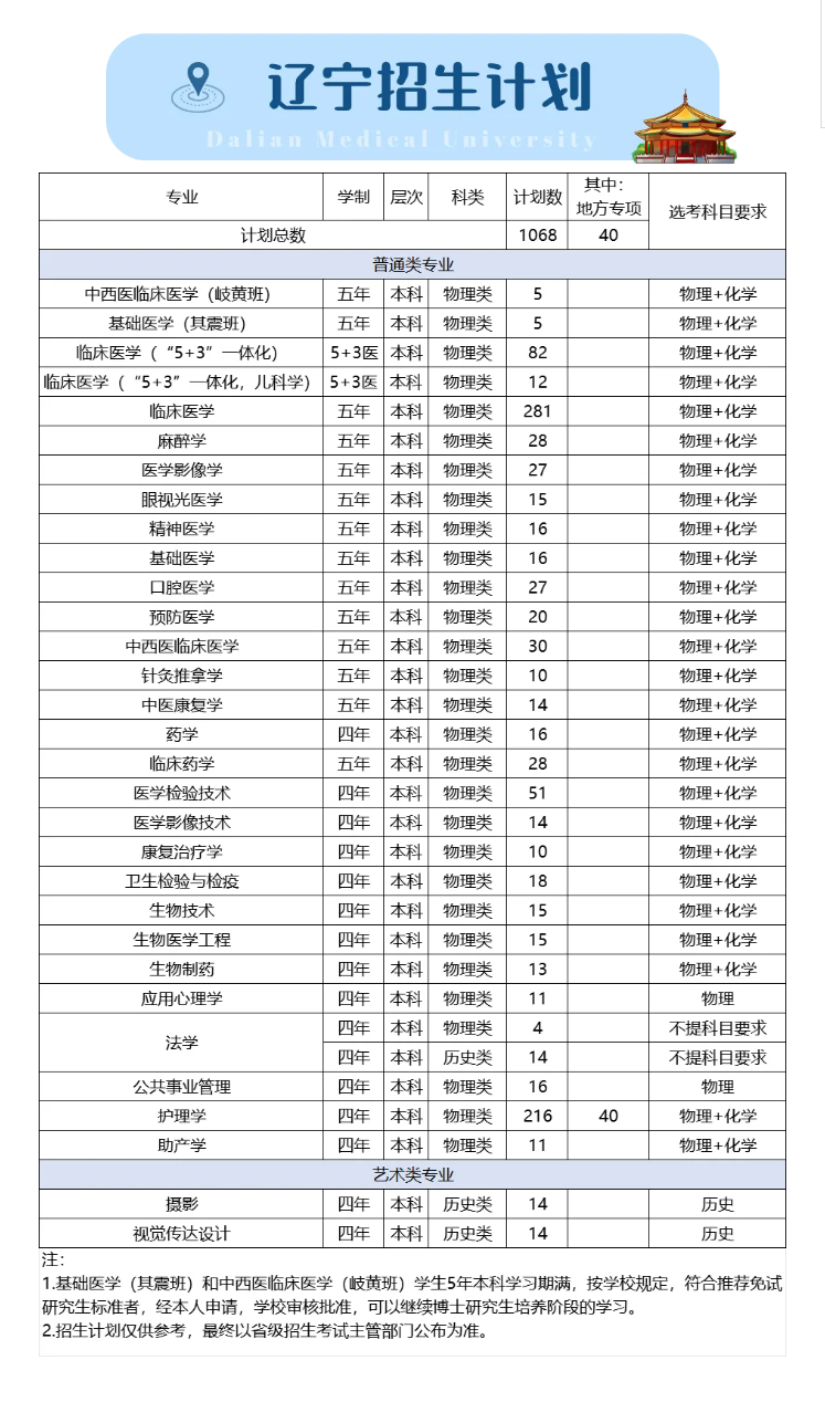 2025年大连医科大学各省预估分数线,预计最低多少分能上？