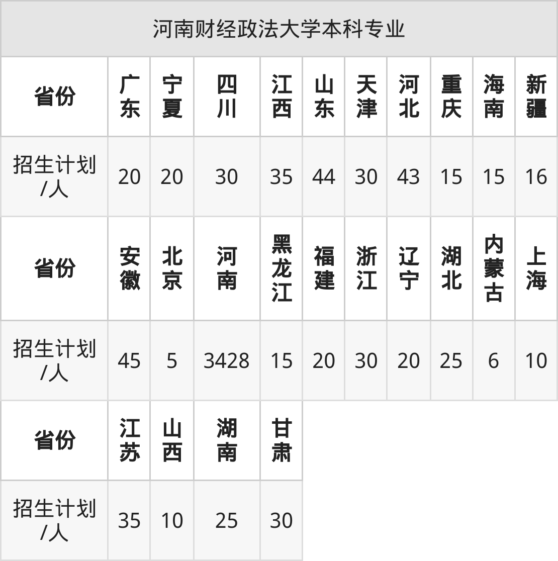 河南财经政法大学2025年高考招生简章及各省招生计划人数