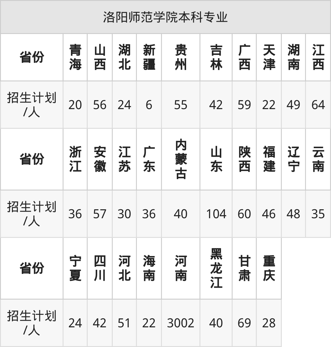 洛阳师范学院2025年高考招生简章及各省招生计划人数