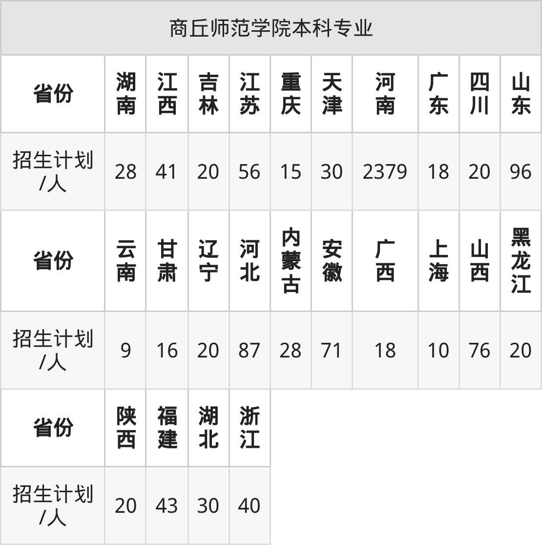 商丘师范学院2025年高考招生简章及各省招生计划人数