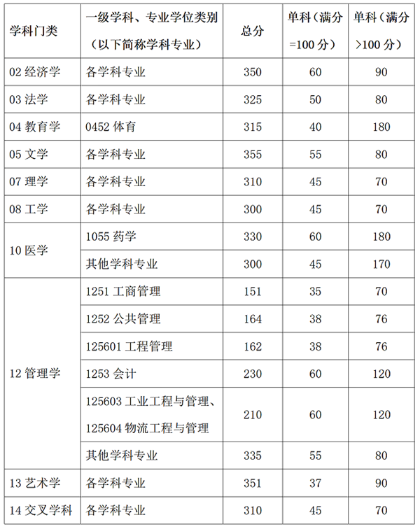 2025年华南理工大学各专业考研复试分数线(含2024年)