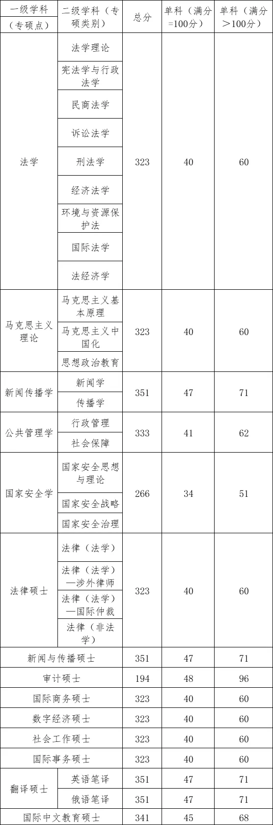 2025年上海政法学院研究生分数线一览表（含2024年历年）