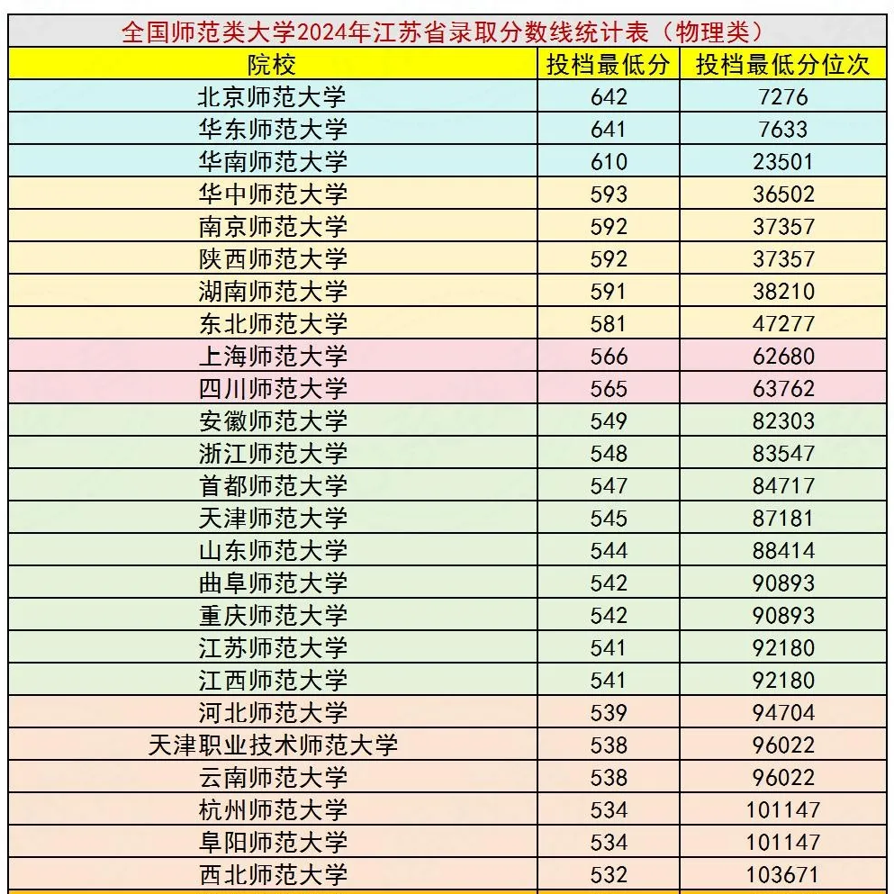 2025全国师范类大学排名一览表（含录取分数线）