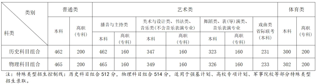 2025全国艺术类大学排名一览表（含录取分数线）