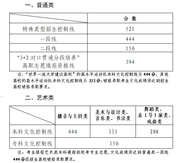 2025全国艺术类大学排名一览表（含录取分数线）