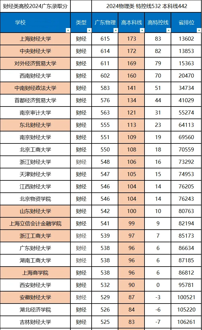 2025全国财经类大学排名一览表（含录取分数线）