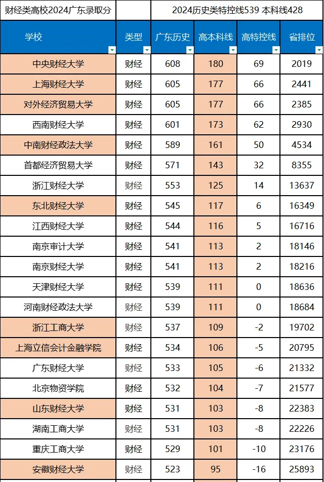 2025全国财经类大学排名一览表（含录取分数线）