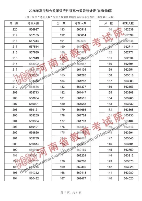 2025河南八省联考一分一段表,分数段统计表(物理+历史)