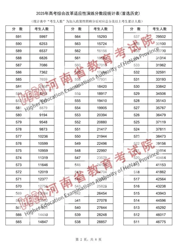 2025河南八省联考一分一段表,分数段统计表(物理+历史)