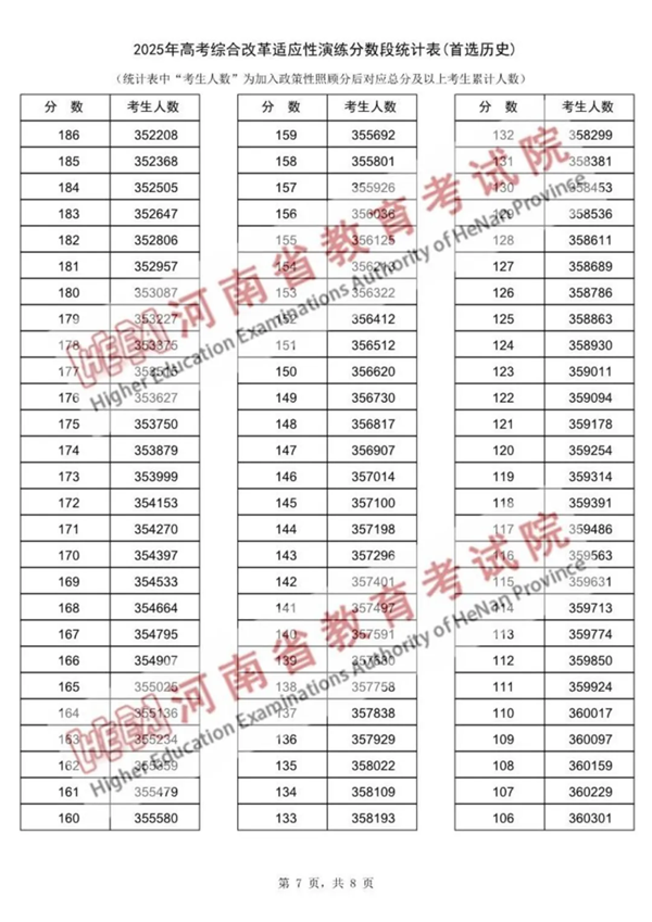 2025河南八省联考一分一段表,分数段统计表(物理+历史)