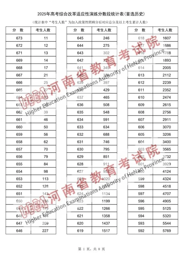 2025河南八省联考一分一段表,分数段统计表(物理+历史)