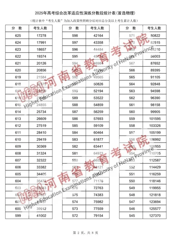 2025河南八省联考一分一段表,分数段统计表(物理+历史)