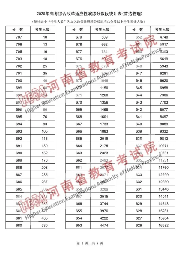 2025河南八省联考一分一段表,分数段统计表(物理+历史)