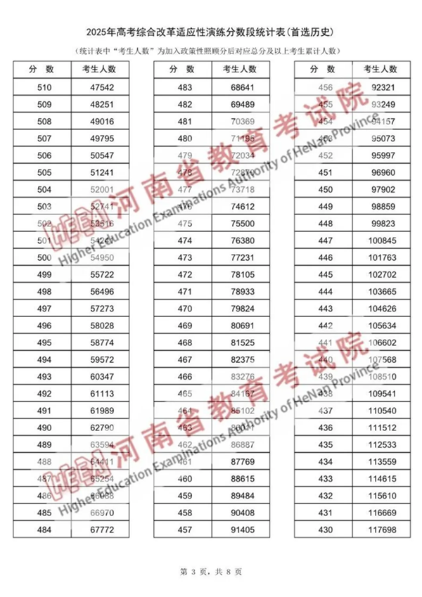 2025河南八省联考一分一段表,分数段统计表(物理+历史)