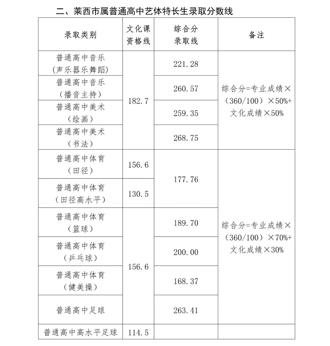 2025年莱西市中考录取分数线一览表(含历年分数线)