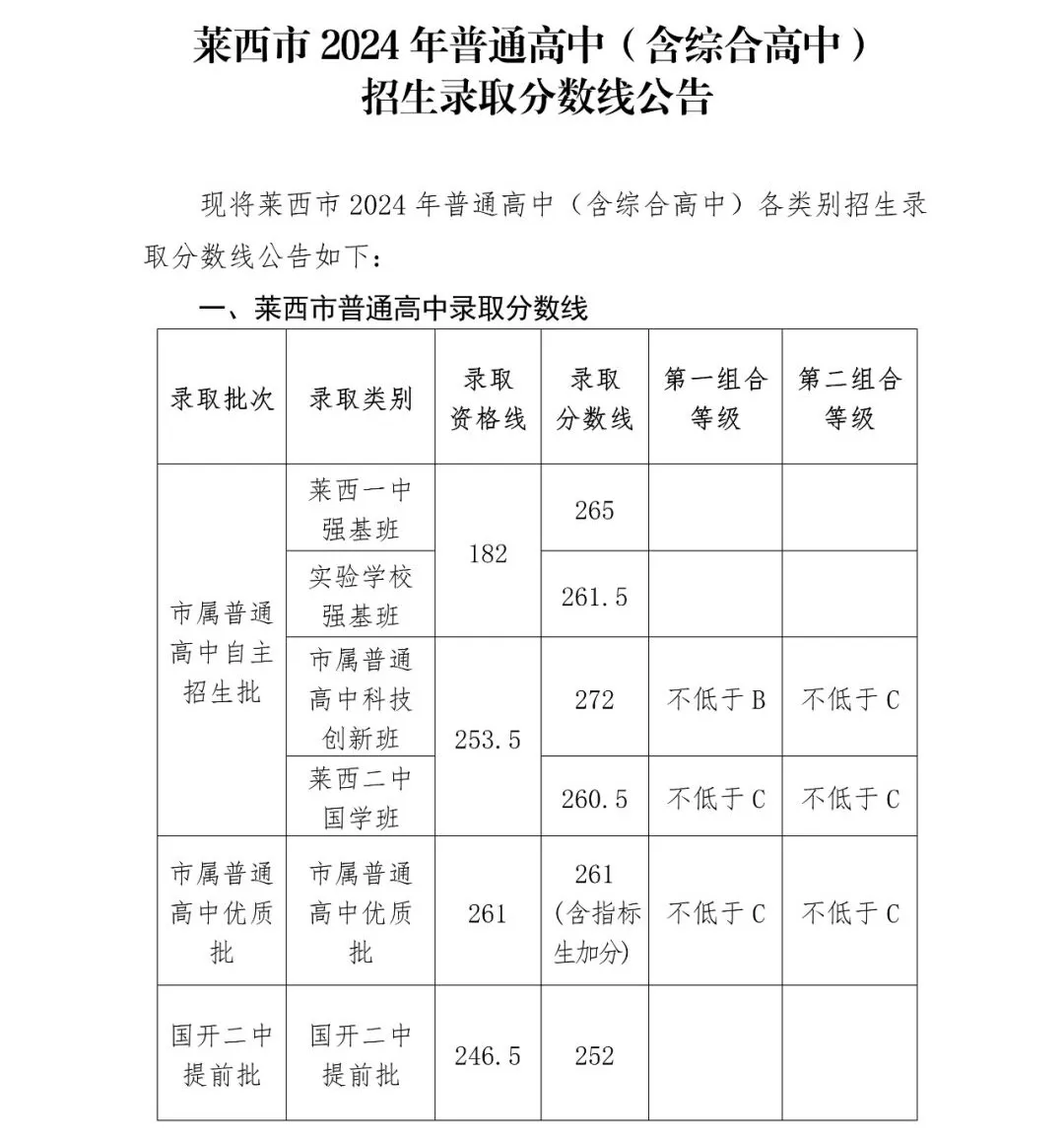 2025年莱西市中考录取分数线一览表(含历年分数线)